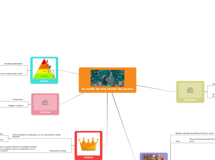 El sueño de una noche de verano - Mind Map